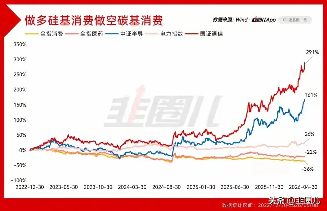 这世界已经疯了，
人类自己在做空自己，看多ai和机器人。
碳基需要的猪肉，白酒，