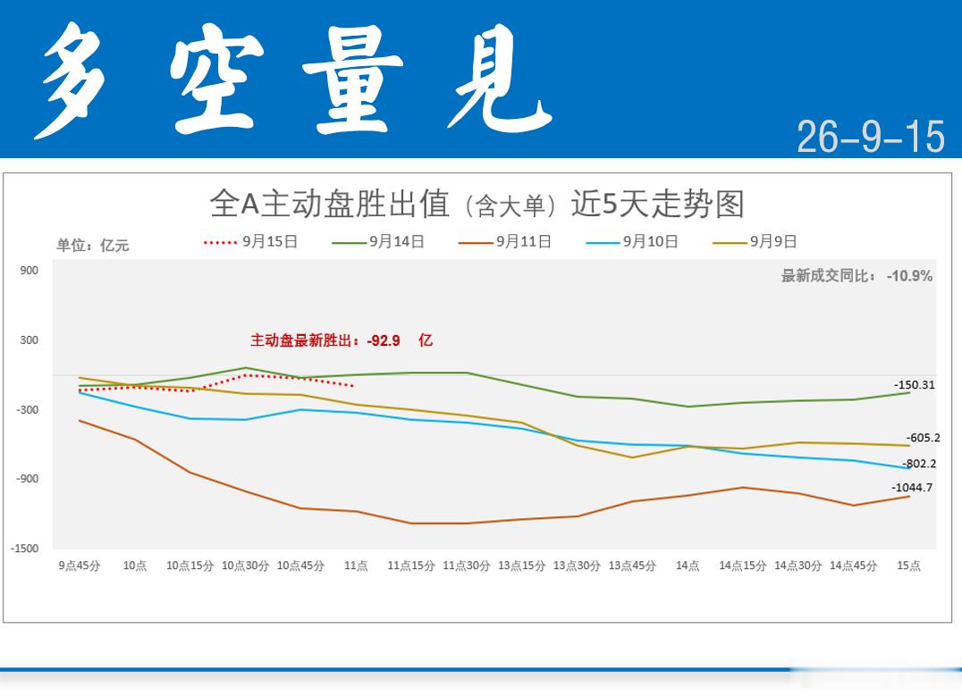 11点“多空量见”：主卖盘胜出小，成交额同比降-11%，主卖不可怕，主买谨慎才需