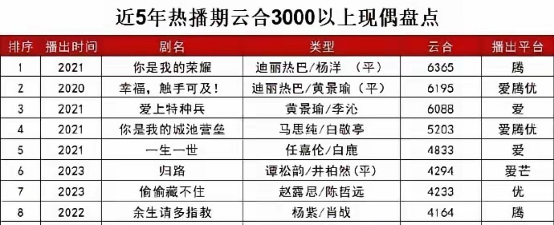 近五年热播期云合3000以上现偶盘点：《你是我的荣耀》迪丽热巴×杨洋《幸福，触手