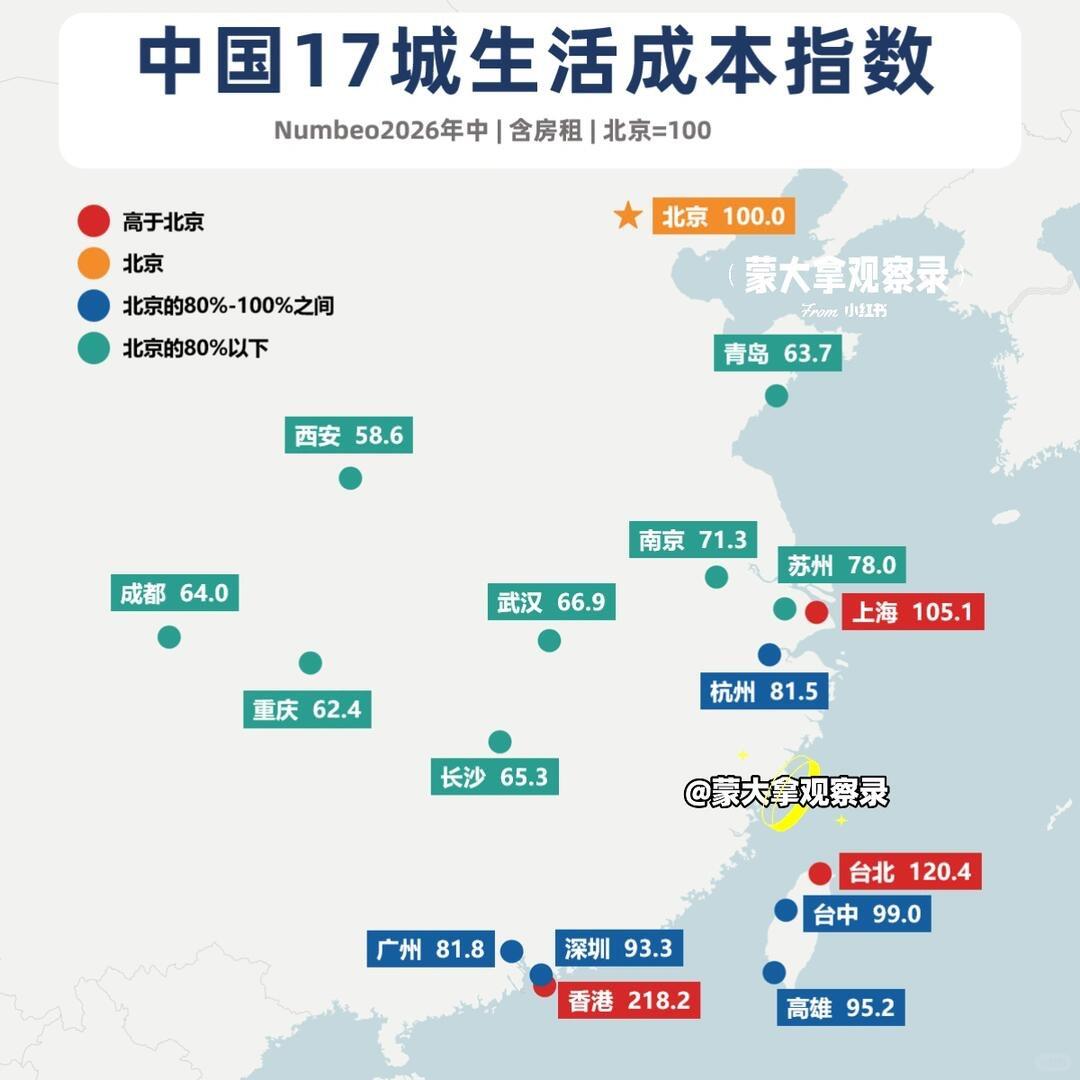网上看到的一个大中华区17城生活成本指数，大家觉得准吗？