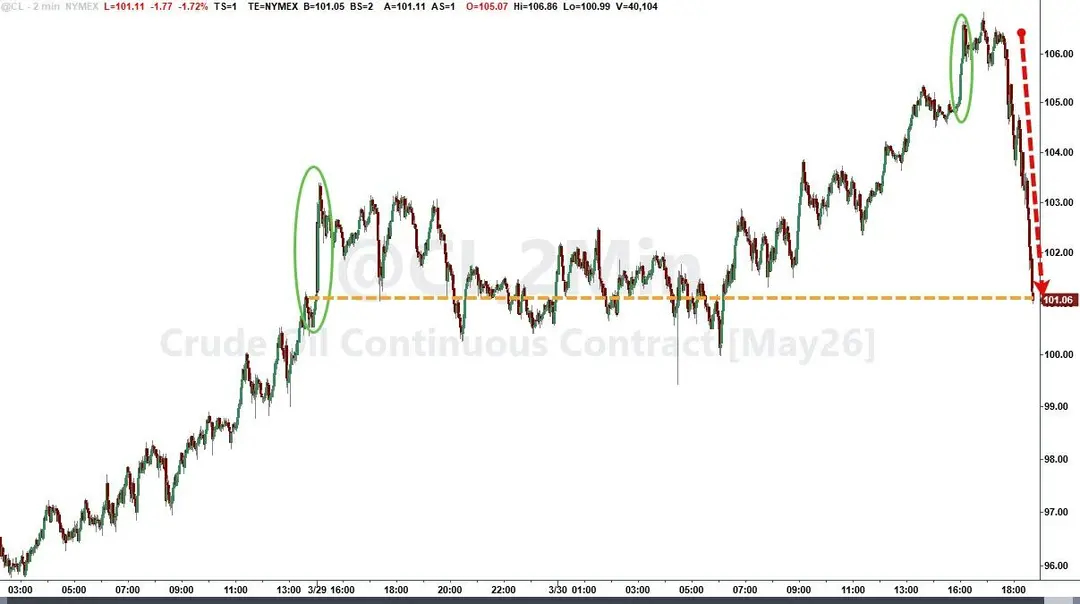 特朗普看来是真的要怂？不重开霍尔木兹也愿意结束战争。消息发出后，油价下跌《华尔街
