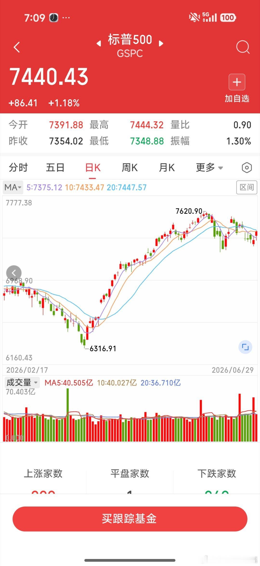 昨晚纳斯达克中国金龙指数上涨1.41%，美股三大指数均上涨，平均涨幅1.28%，
