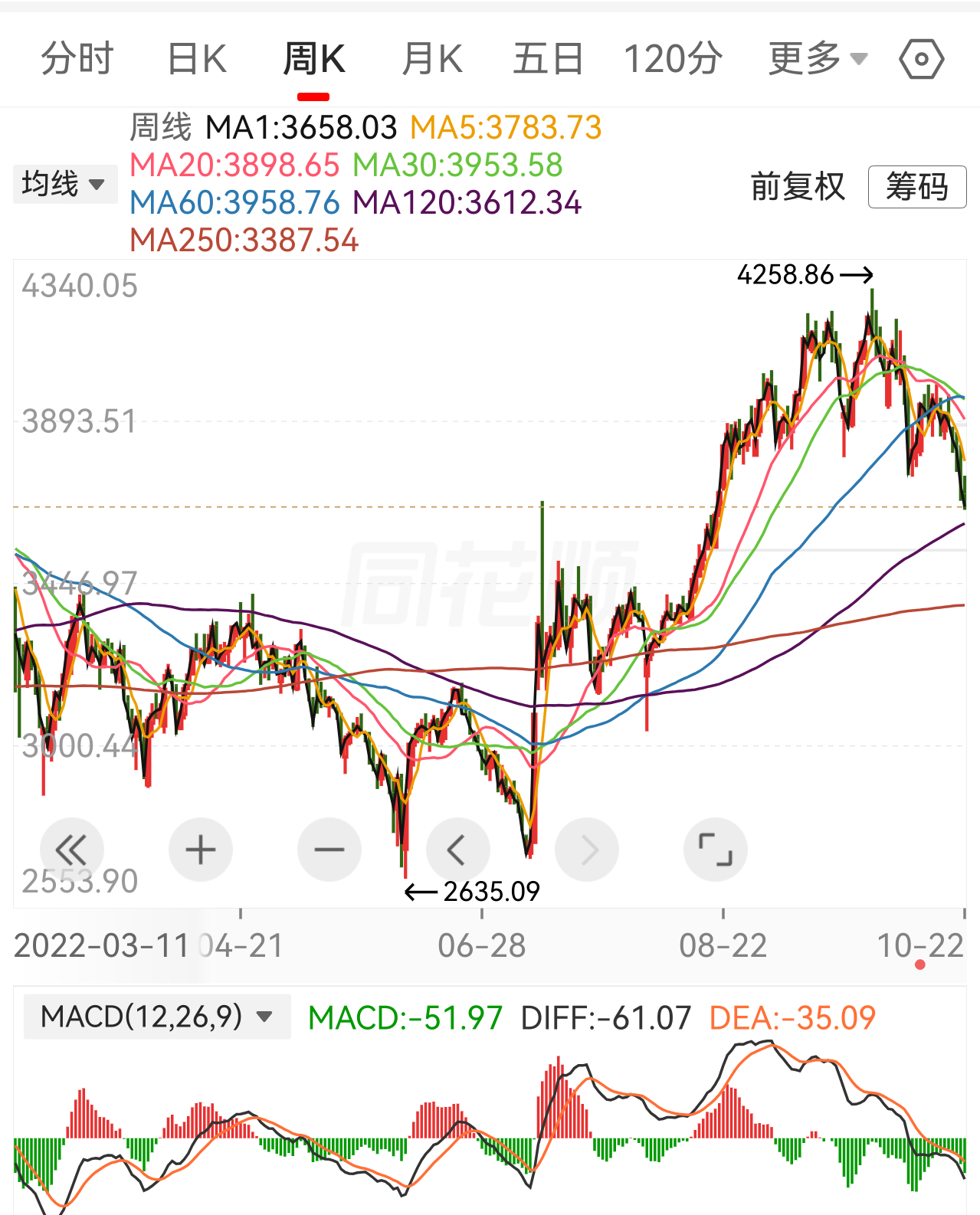 1、下跌4999家，搞笑呢，玩人呢？为啥不多跌一家凑成5000呢？这是上帝在调戏