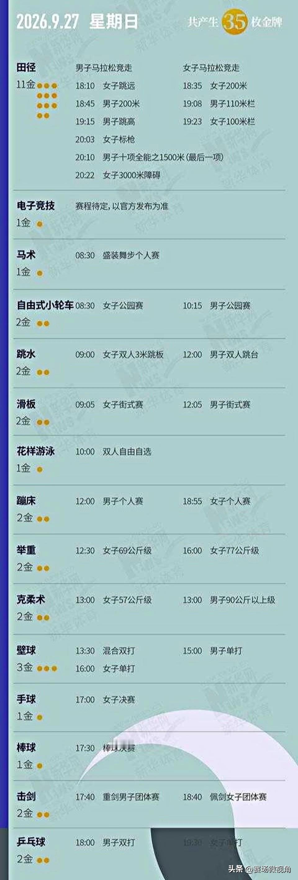 【名古屋亚运27日赛程，35金有11金都集中在今晚的田径项目上！】

游泳项目，