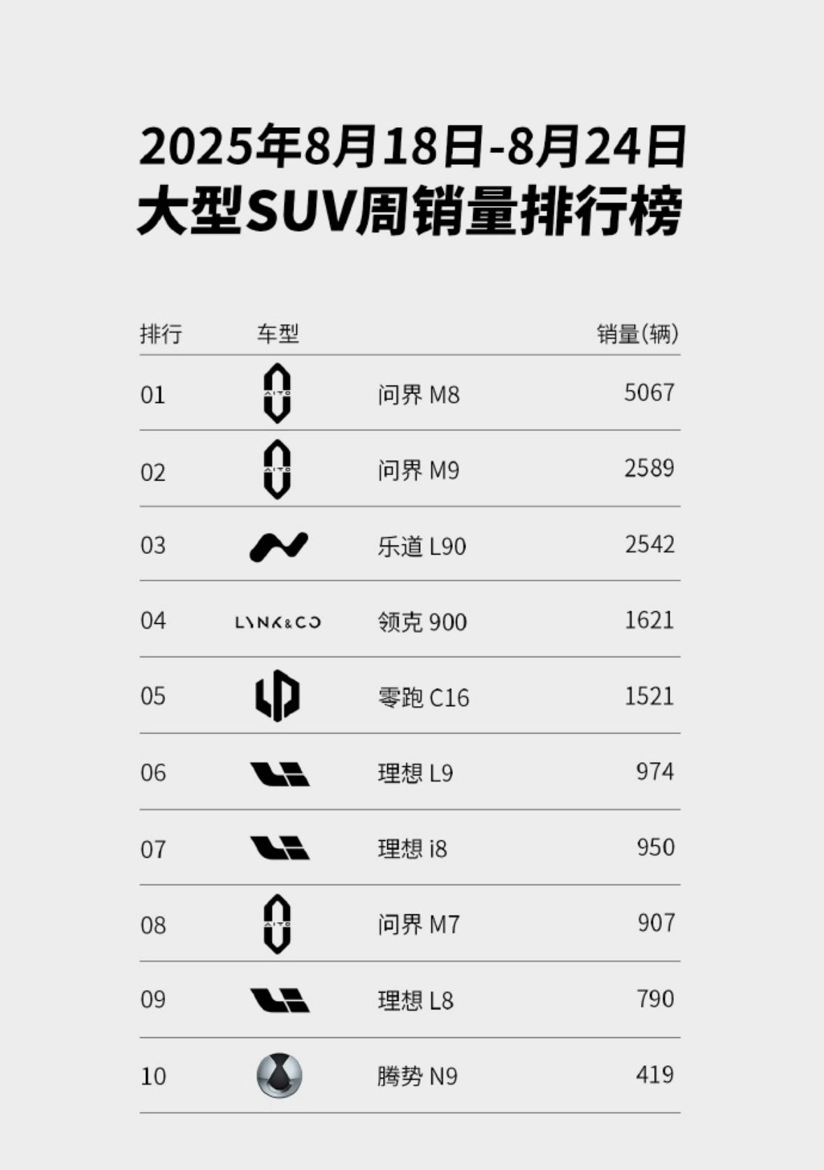 看这个大型车的销量就可以很明显看出来零跑之所以卖得好，就是因为从根本上解决了大家