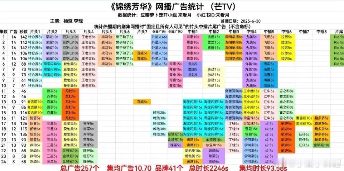 锦绣芳华又又又又加广咯小绿茶上线这个杨紫真扛剧锦绣芳华 ​​​