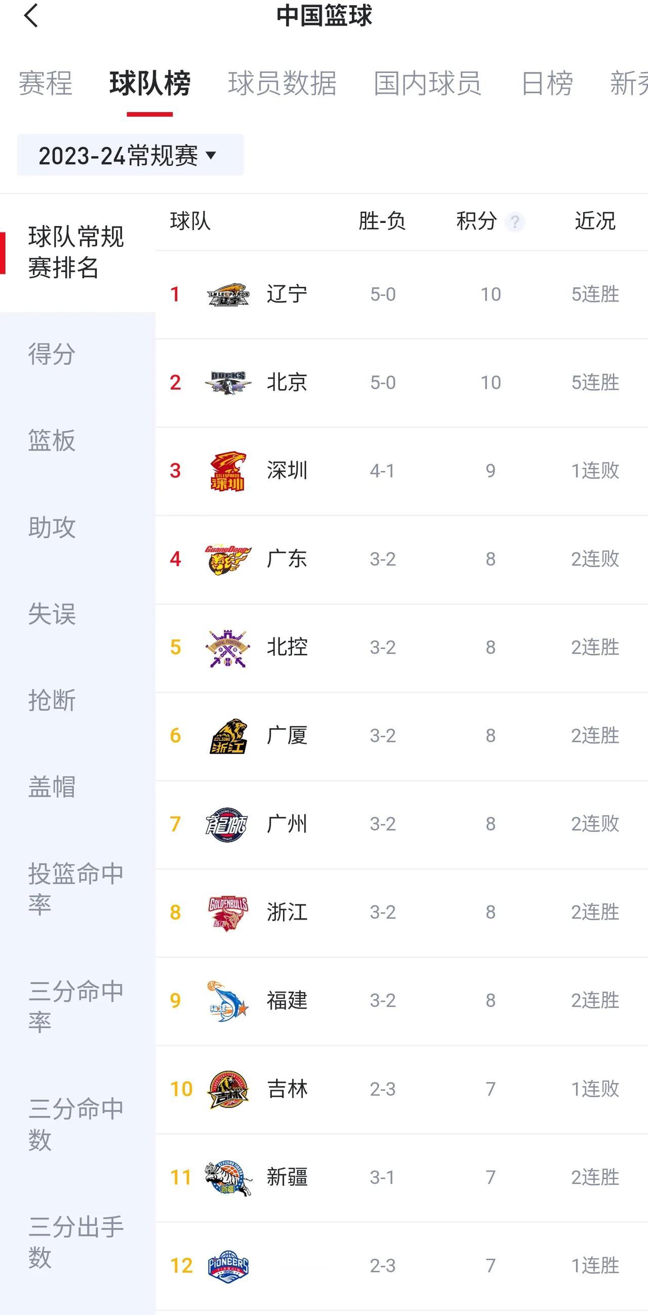 这赛季CBA最让我惊喜的就是福建浔兴了，我之前都没想到福建队赛季前几场会打的这么