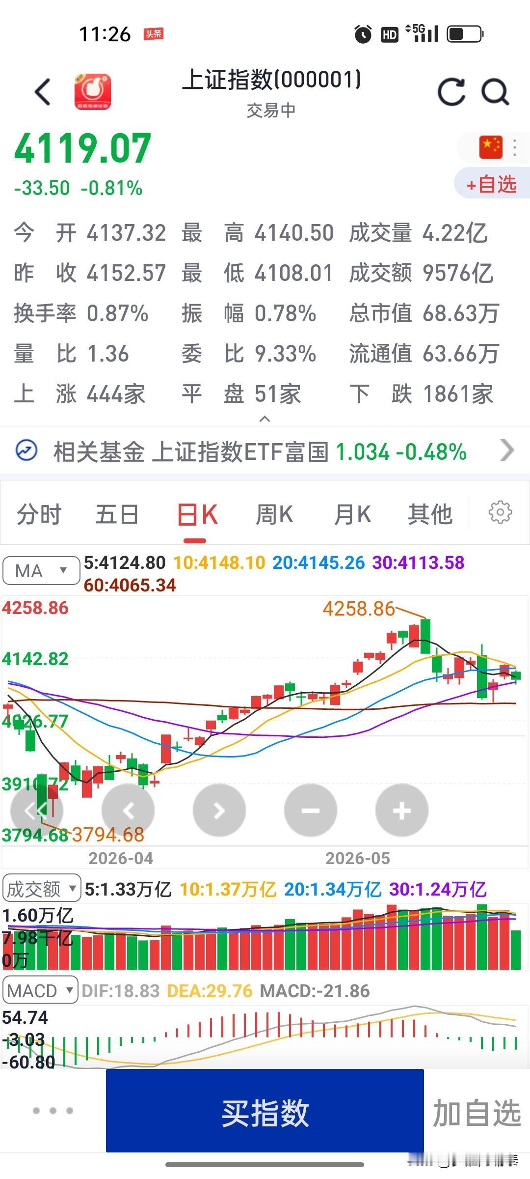 上证盘面复盘总结
 
上证指数现阶段技术特征十分明确：行情反弹高点持续受10日线