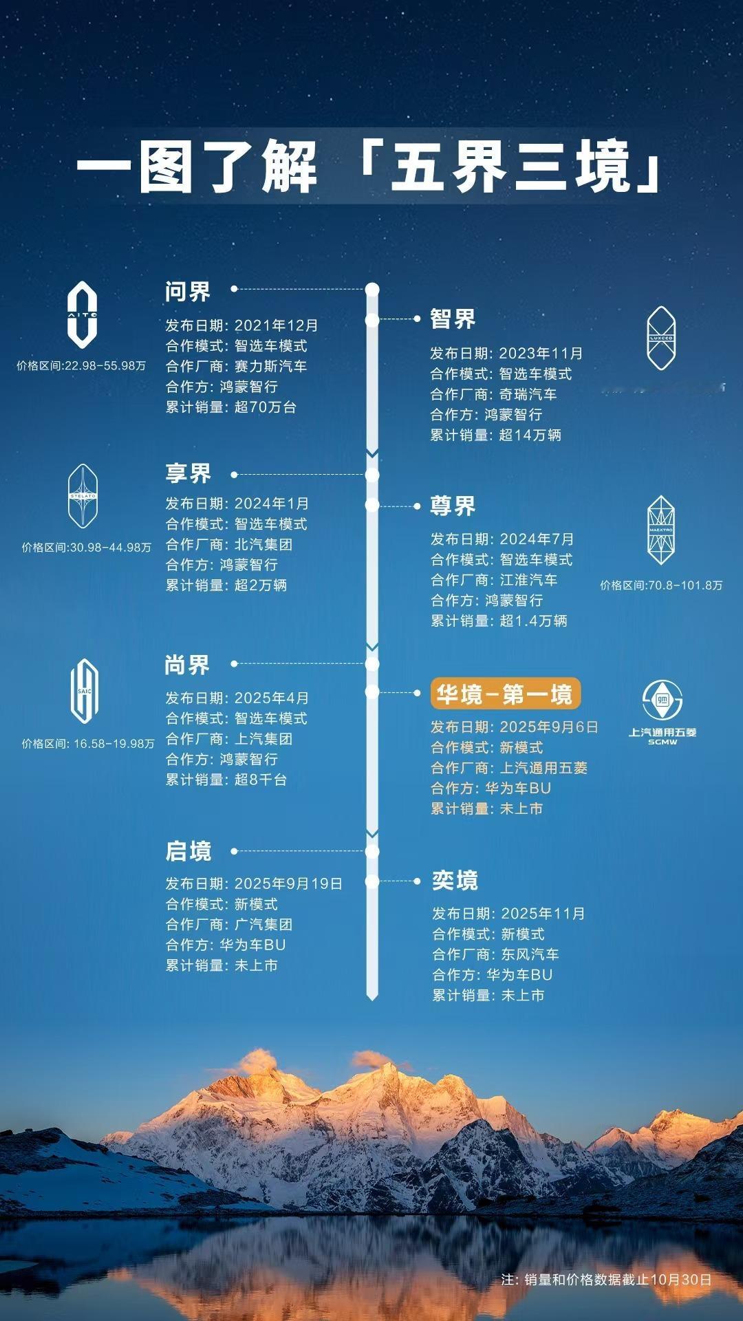 华境要来了：“华为第一境”，以科技平权重塑智能家用车。五菱和华为还是很有渊源，自