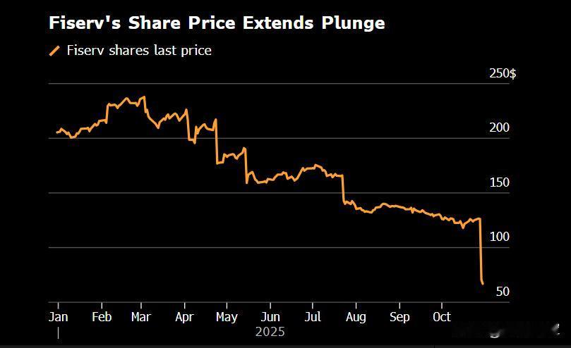 一天蒸发300亿美元，美国金融科技史上罕见“血案”出现了。美国金融科技巨头Fis