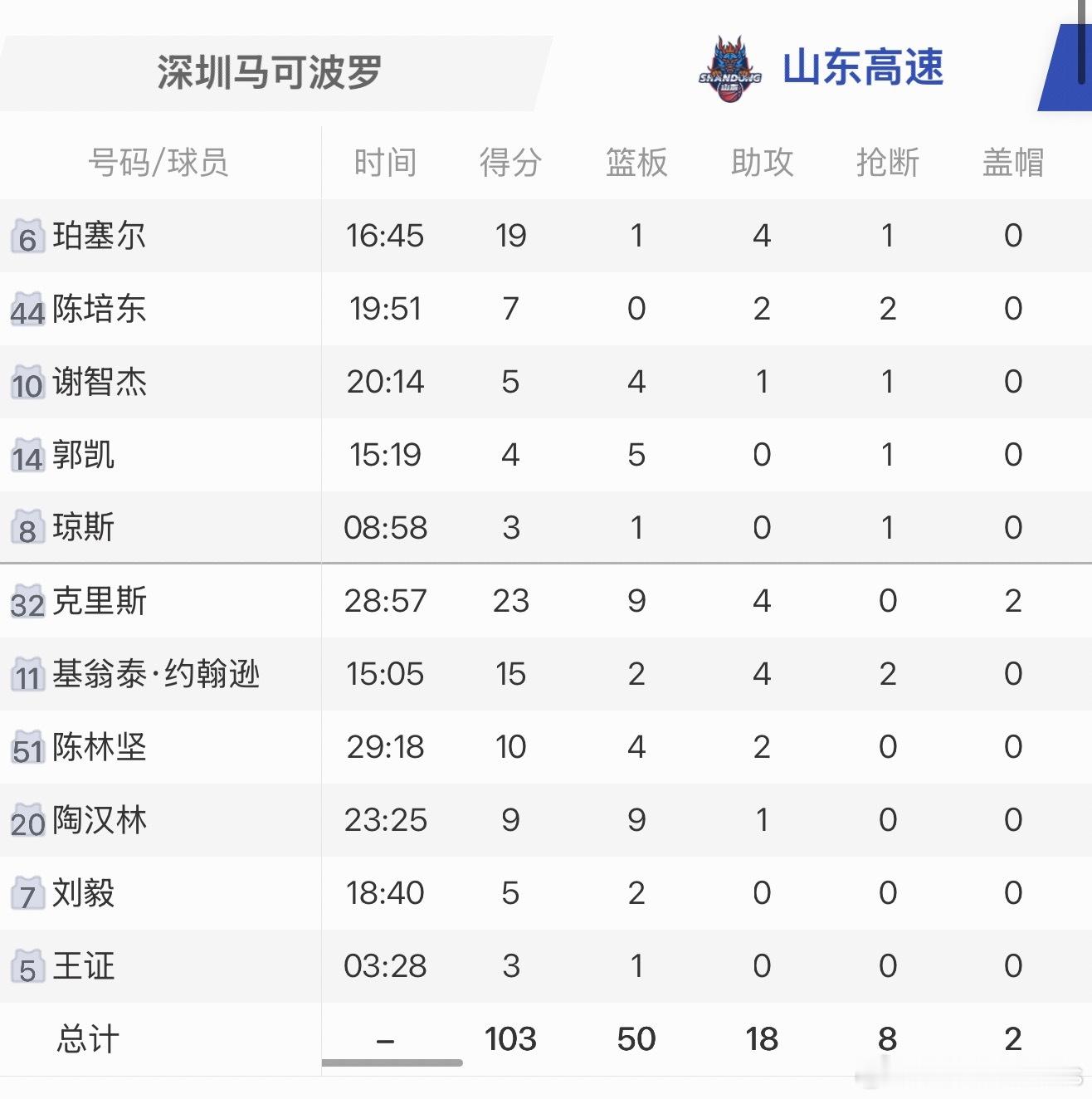 山东男篮  山东终结5连败，同时终结深圳15连胜！山东高速103:96客场击败深