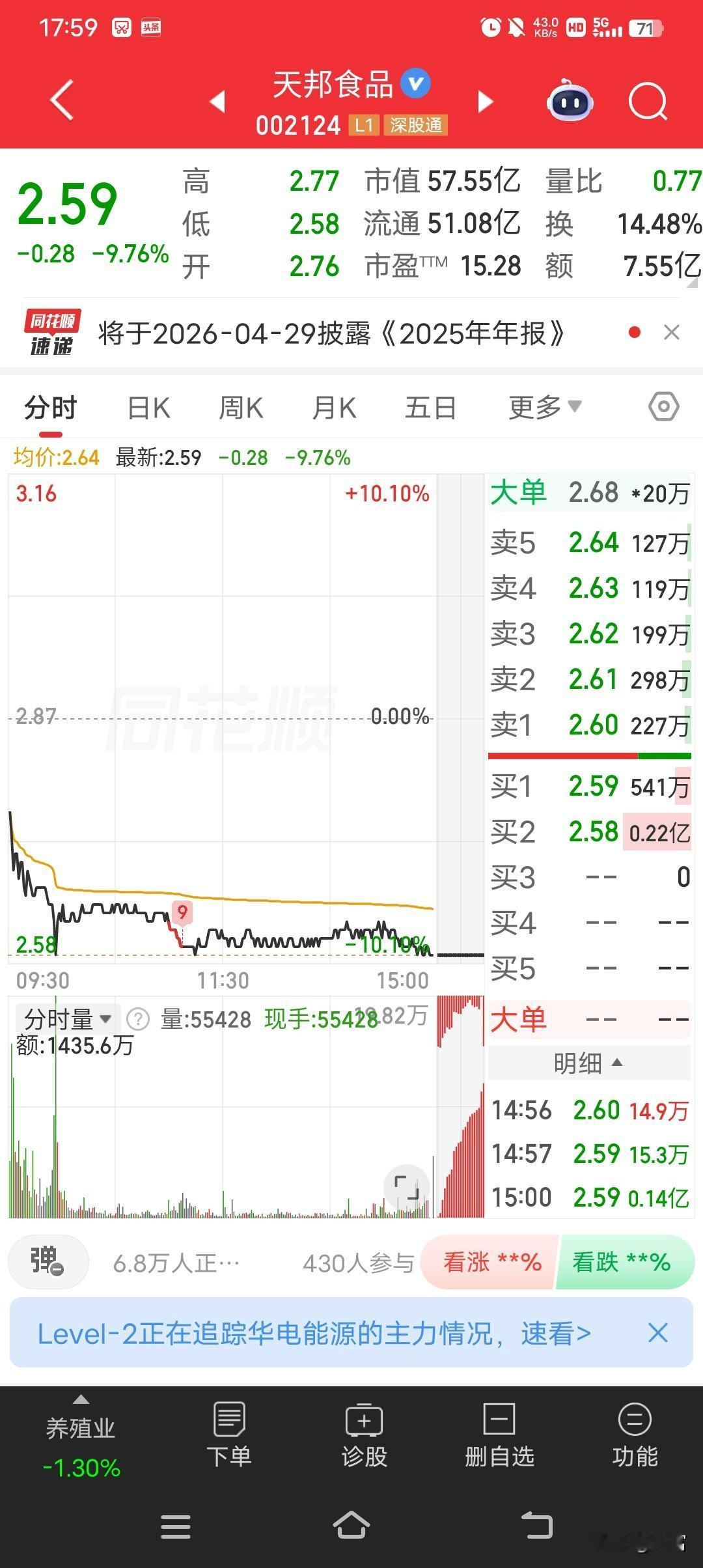 天邦食品这走势简直弱爆了！最新价2.59，尾盘就差一分跌停。今天猪肉股盘初下挫，