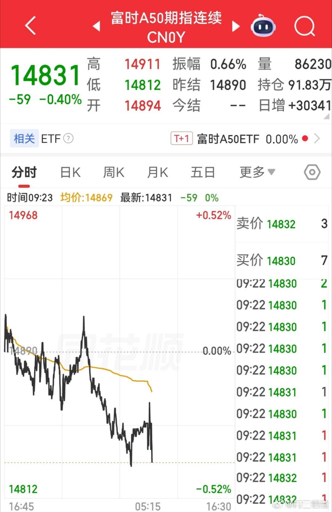 【7月17日富时A50指数期货开盘】        富时中国A50指数期货在上一