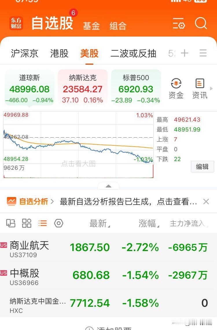 美市涨跌互现，商业航天跌2.72 ％
纳指所在科技收小阳，人工智能、芯片、数据跟