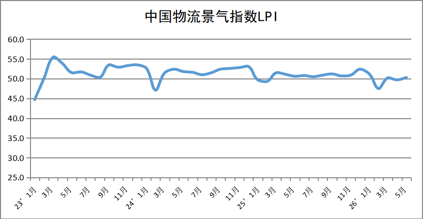 一组数据看我国物流越跑越稳 2026年5月中国物流业景气指数回升至50.3%，重