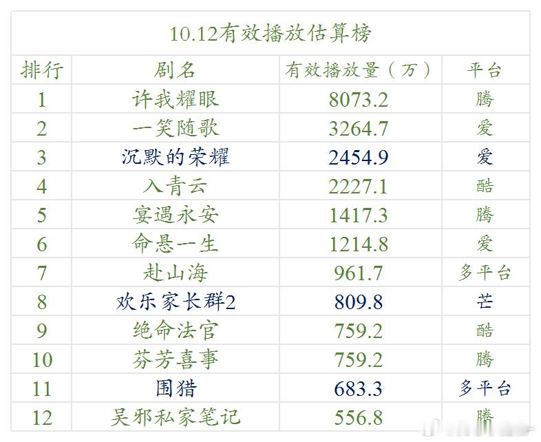 10.12云合估算播放量 ​​​