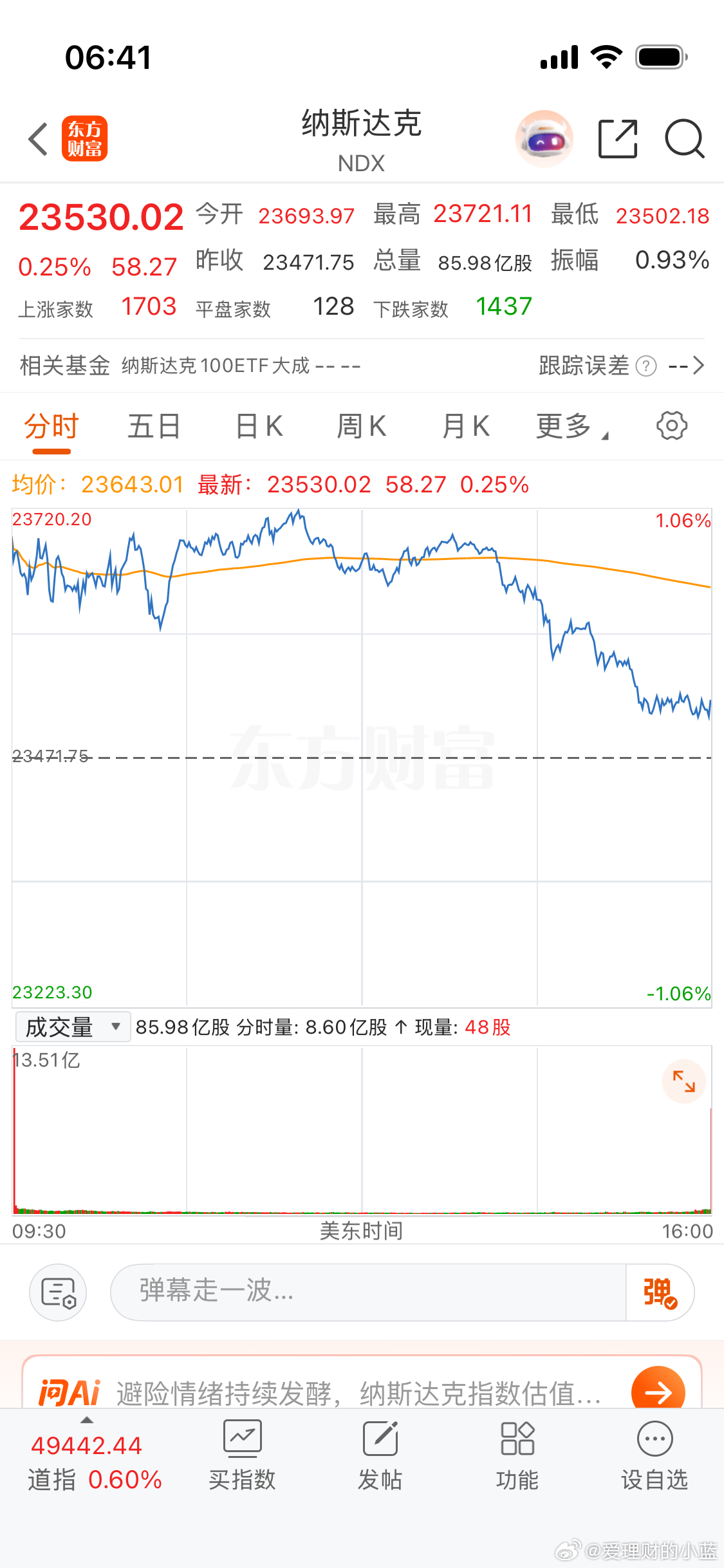 各位上市公司股东们早上好。美股尾盘跳水高开低走。纳斯达克 +0.25 纳斯达克1