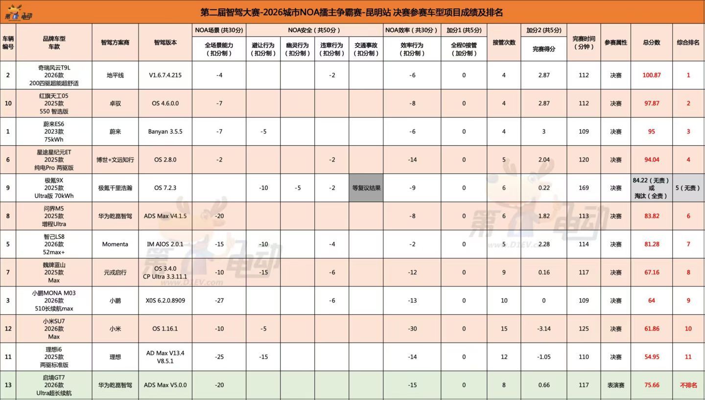 第一电动，今天地平线 HSD 拿了第一，而且还是 1.6 版本的，最近这个2.0