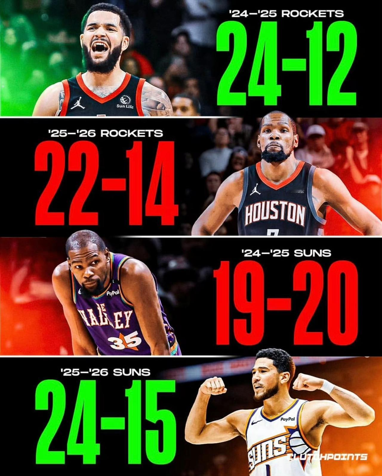 谁是毒瘤？答案一目了然……杜兰特本赛季刚从太阳转到火箭。
火箭上赛季同期比本赛季