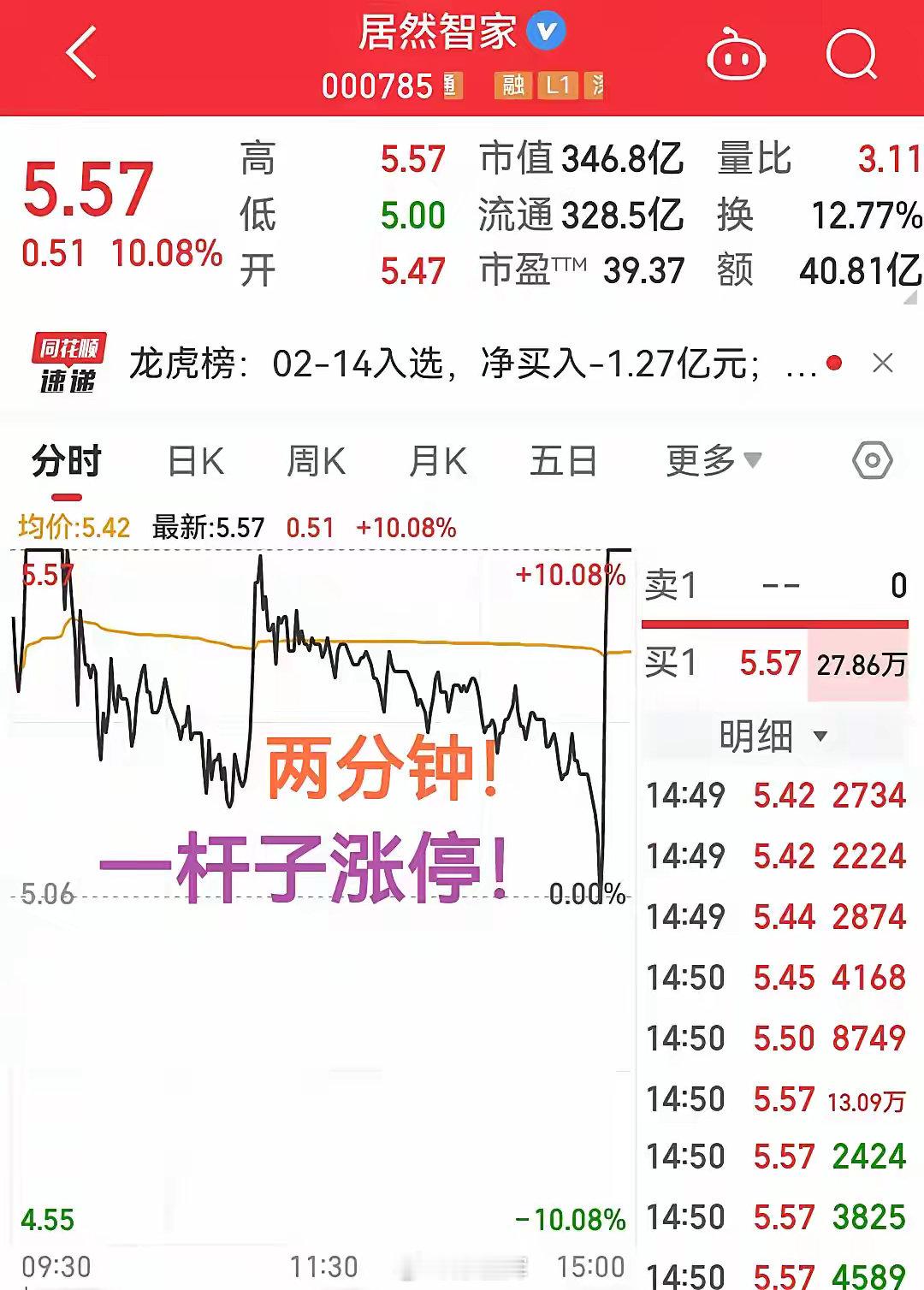 两分钟内，股价坐火箭一般飙升至涨停14点48还是绿盘，仅过了两分钟，14点50涨