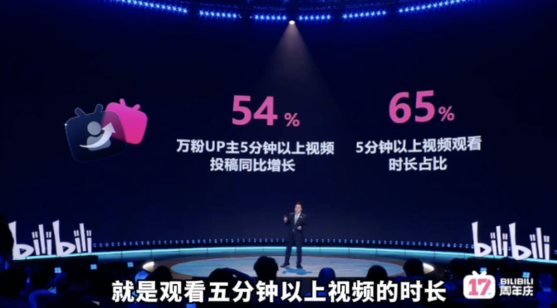 陈睿称B站用户更愿意看长视频 【陈睿称B站长视频观看占65% 】6月26日，B站