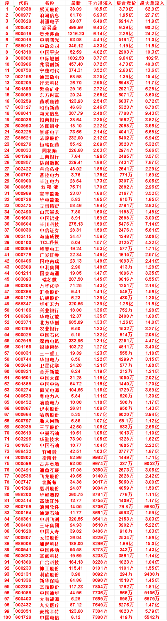 7月20日开盘45分钟，主力资金“买入的 ”的50名单一览！长江电力：最新价 2