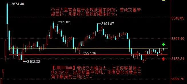 【2月5日A股盘前分析：今日大盘大概率收涨  量能是决定阳线大小的关键】    