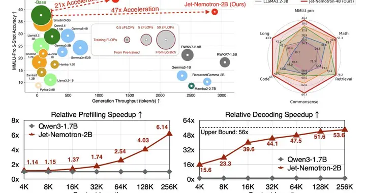 英伟达新模型上线，4B推理狂飙53倍，全新注意力架构超越Mamba 2