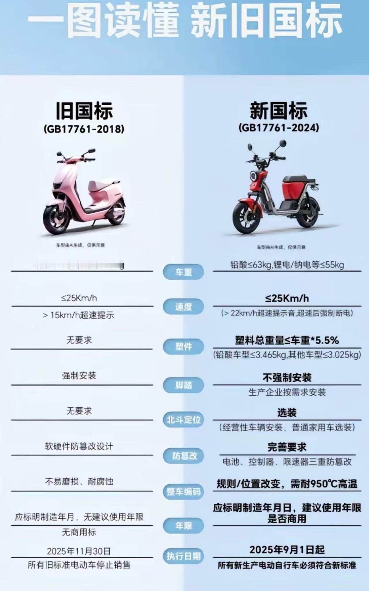 电动车新新国标让网友炸锅了，纷纷吐槽：“让一个压根儿不开电动车的人来定标准，这能