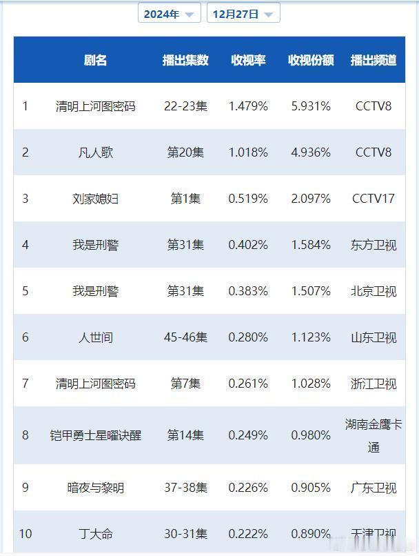 CVB日榜：12月27日（周五）黄金档电视剧收视率《灿烂的风和海》停更；《清明上