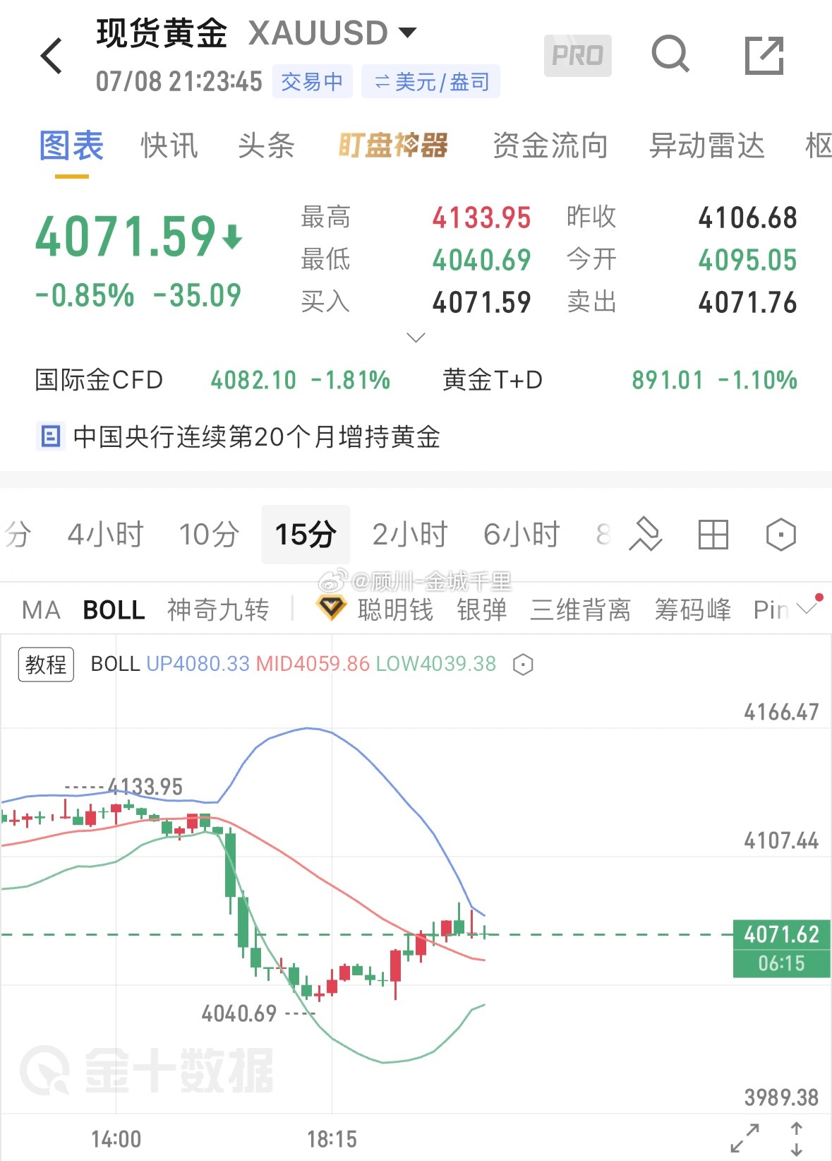 黄金现价4070上方可以空了，防在4085上方，80附近可加仓一次，目标先看40