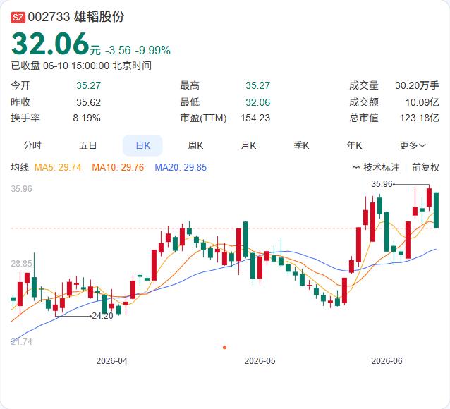 直面成长预期下调，雄韬股份6月10日跌停。

6月10日，雄韬股份股价跌停报11