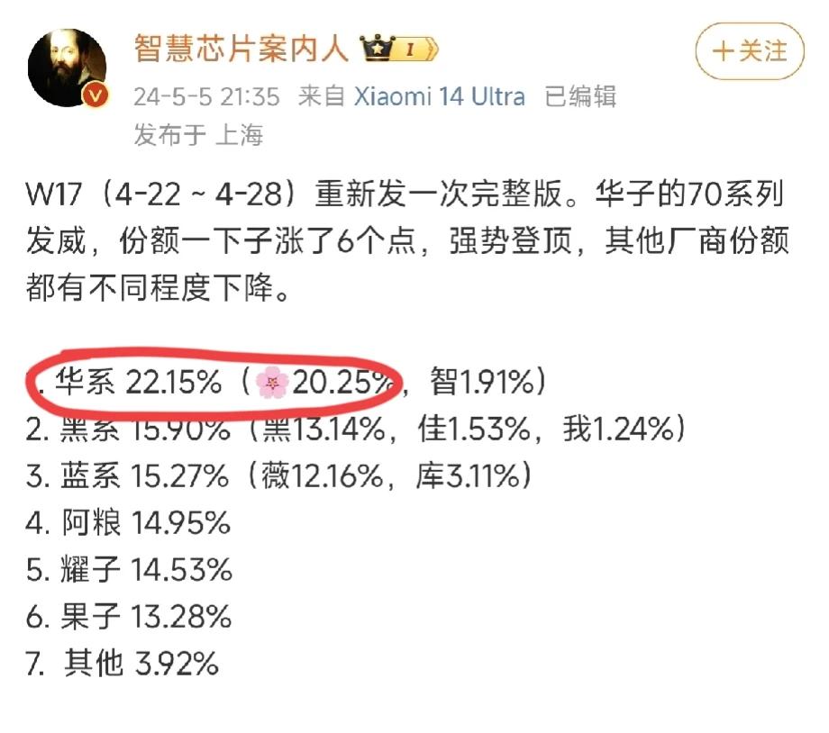 友商闻风丧胆，pura70只是略微出手，已是友商的极限，W17周华为登顶第一，果