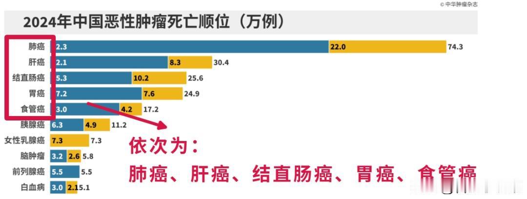 划重点！国内高发癌症前五：肺癌、女性乳腺癌、甲状腺癌、结直肠癌、肝癌！
真的要警