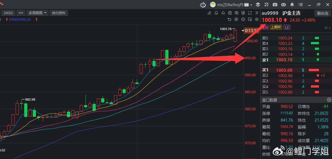 黄金近期给大家说的以逢低回踩支撑做多为主，可谓是收获满满，今天依然是逢低多的思路