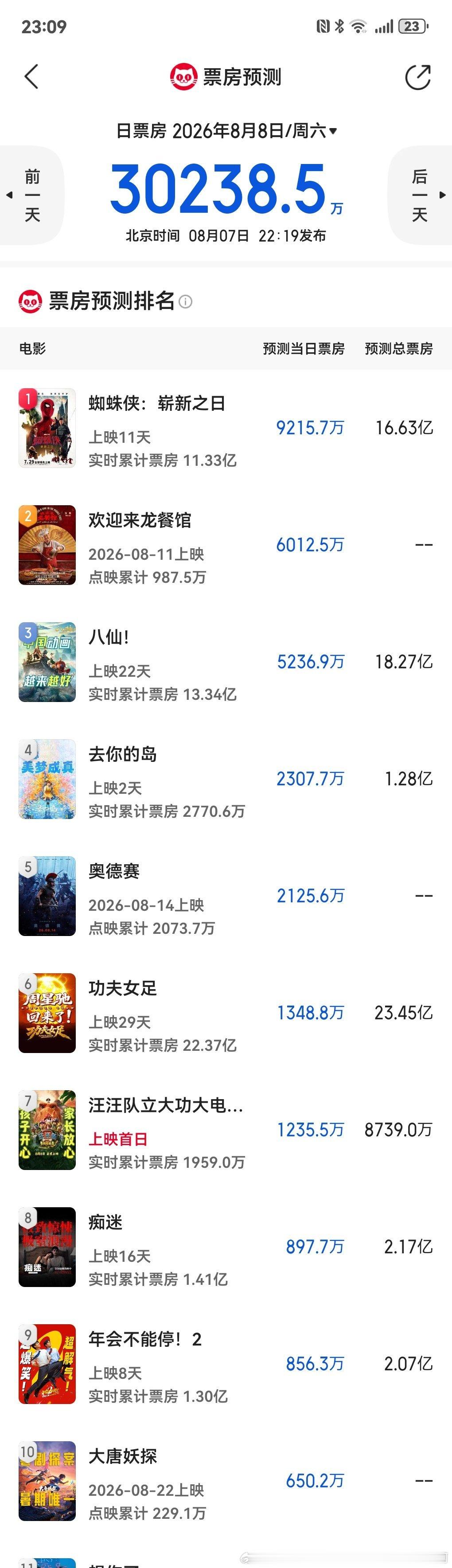 预测普降，但八仙目前hold得还可以奥德赛周末预售咋这么高？龙餐馆预售没想象中好