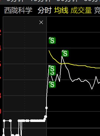 对不住了，是我卖了的，把你的涨停搞砸了。换一个股了。长期可以搞的

这个因该有散