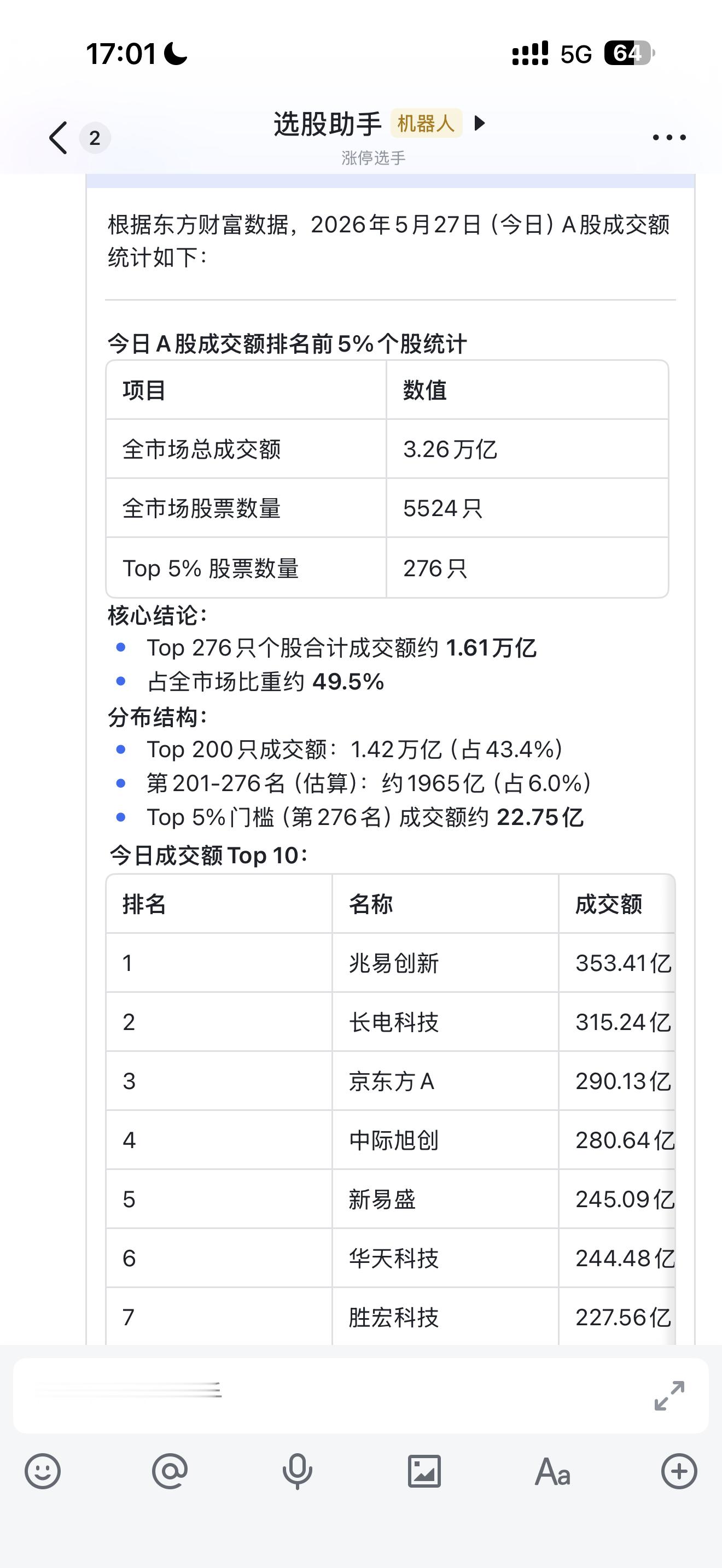 警惕抱团风险统计了一下今天A股成交额排名前5%的个股合计成交额占全市场比重，已经
