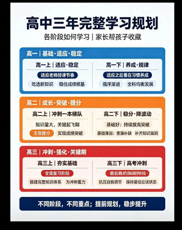 高中三年千万别瞎学！各阶段重点抓对，高考少走一大半弯路