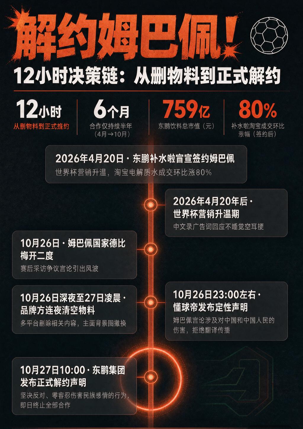 因为表情包？东鹏特饮12小时超快速解约姆巴佩！他到底说了什么，谁能告诉我？懂球帝