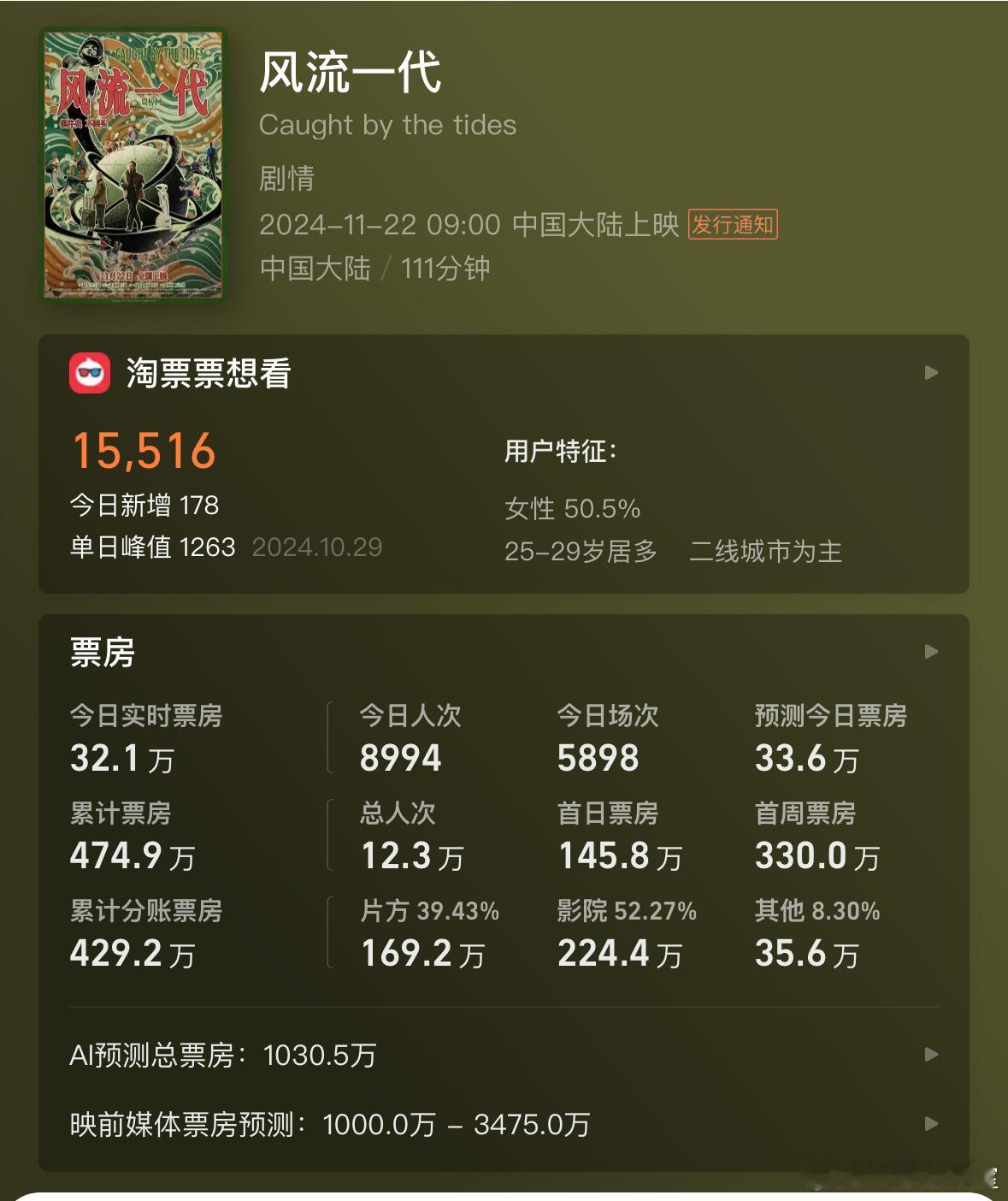 贾樟柯新作《风流一代》 赵涛主演，上映一周票房400万。贾导真的不考虑下部电影换