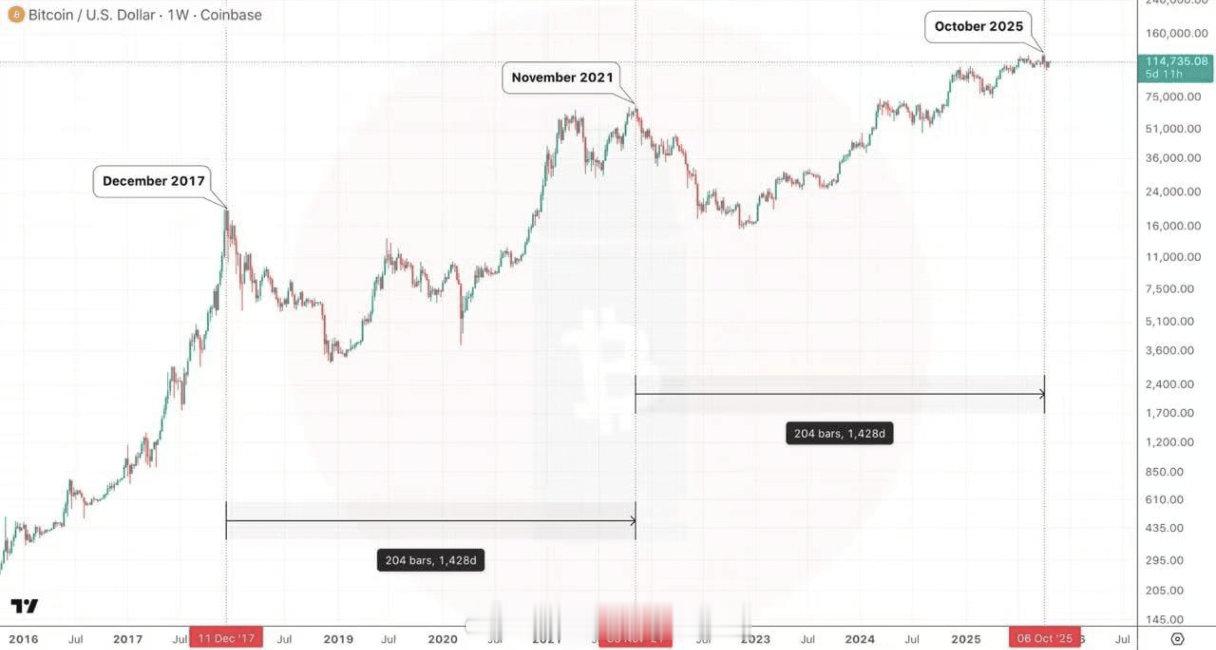 BTC的周期顶部时间挺有规律的：2017年12月是一个顶，到2021年11月又到