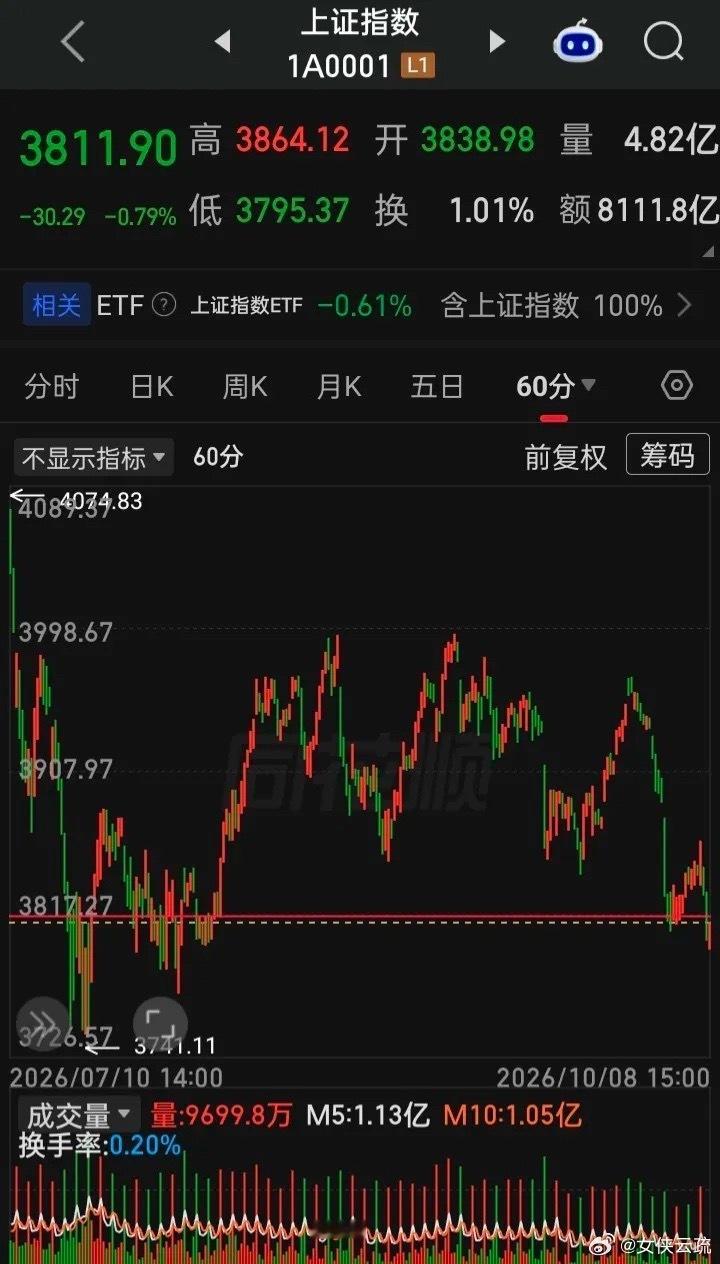 量能在决定a的方向，地量地价或许可能是年内唯一机会，“秋播冬收”的反弹会展开吗？