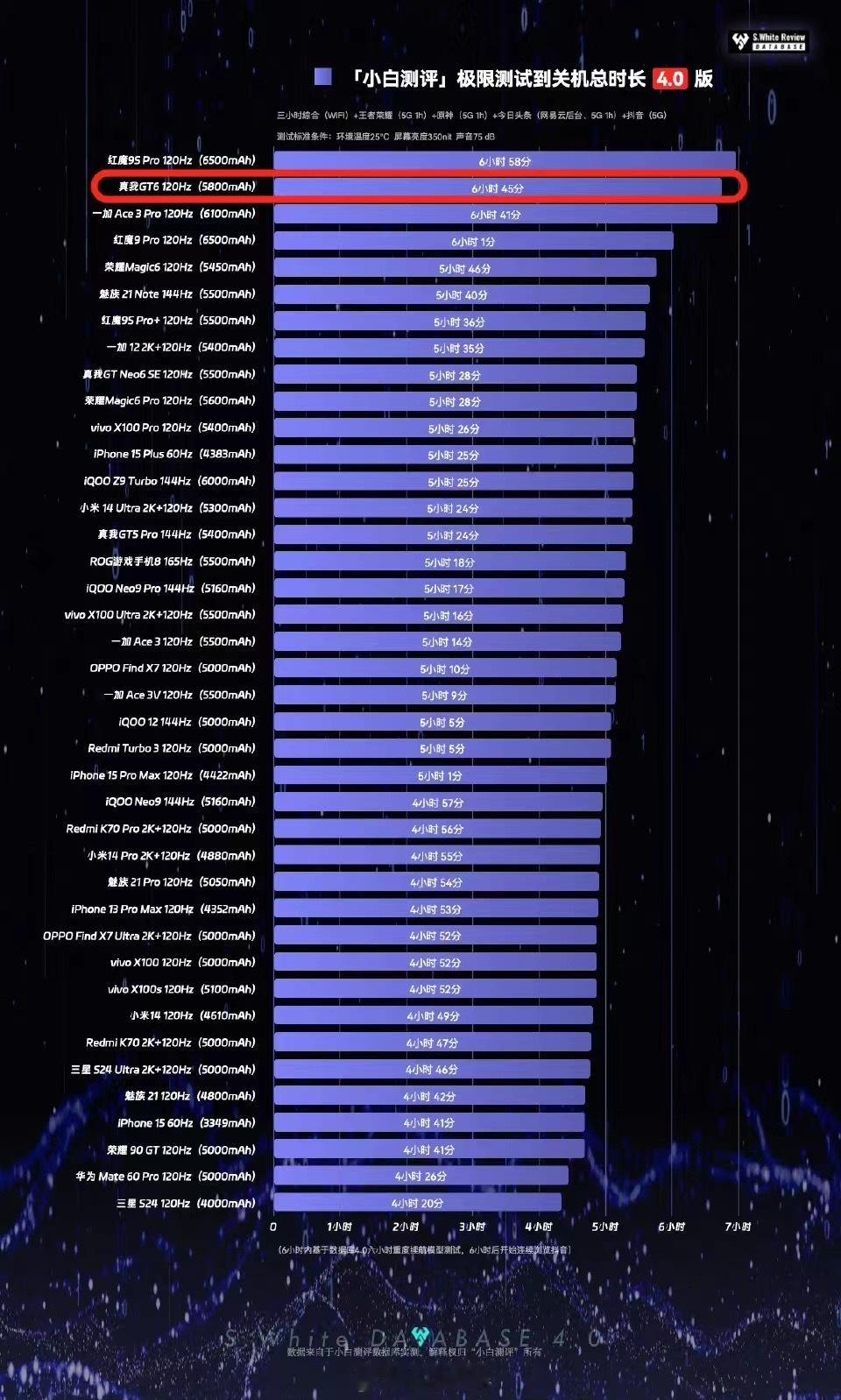 小白测评的数据库，真我 GT6 直接干到了 6 小时 45 分钟。[允悲] 悄咪