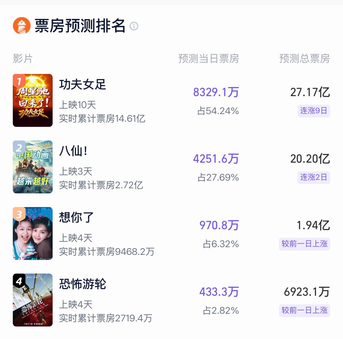 《八仙！》预测票房上20亿了！！！！！！！ 