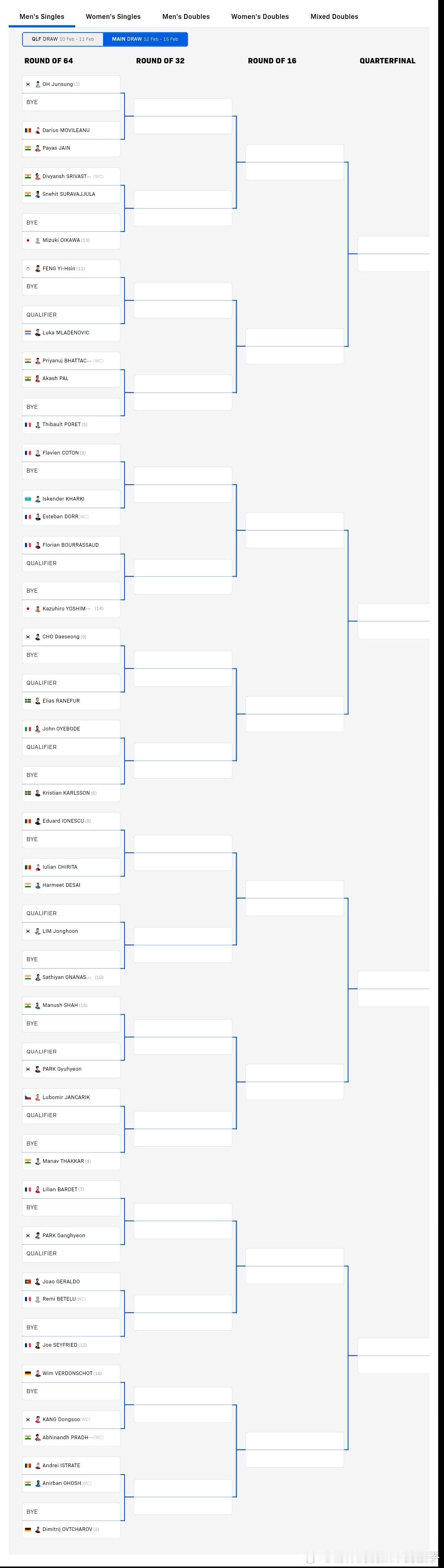 2026WTT金奈球星挑战赛男单正赛签表：1/8区：吴晙成🇰🇷、莫维莱努🇷