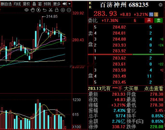 百济神州，泽璟制药不比高位科技划算得多吗，科技都不怕，还怕医药？回调给机会不敢上