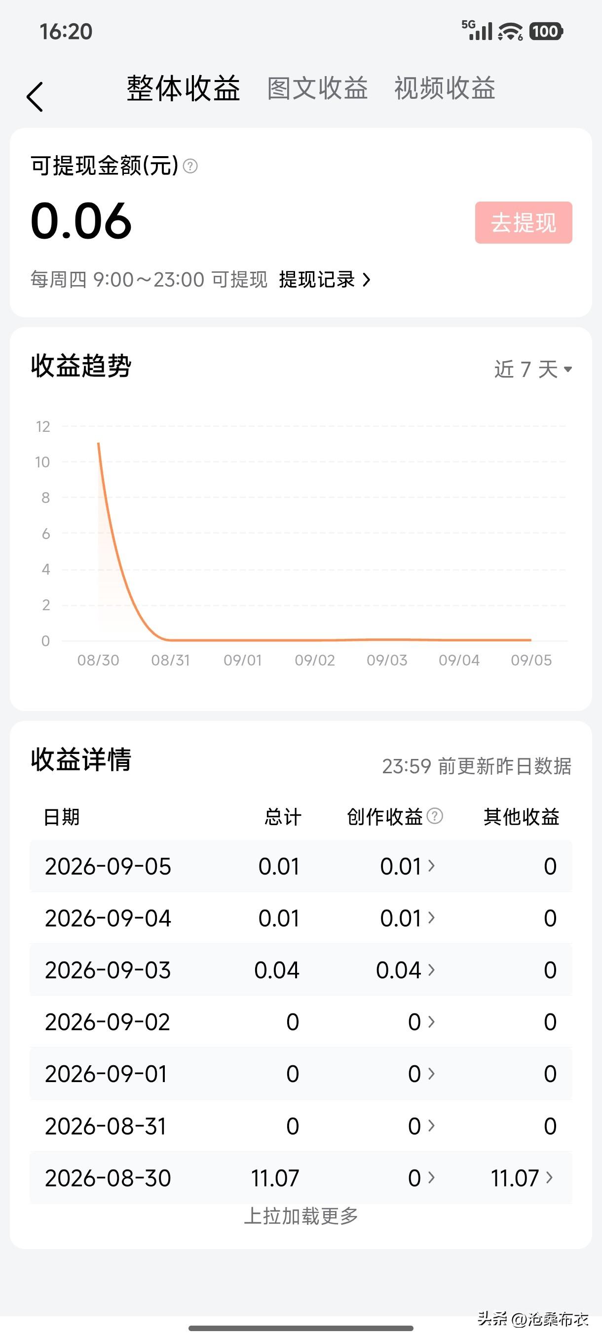 你问我答2022年写的文章，这两了有了阅读，也有几分钱收益，这是长尾效应？