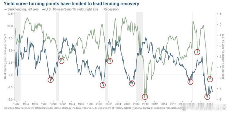 美国10年期与3个月期国债收益率利差的历史走势表明，收益率曲线的正常化往往是银行