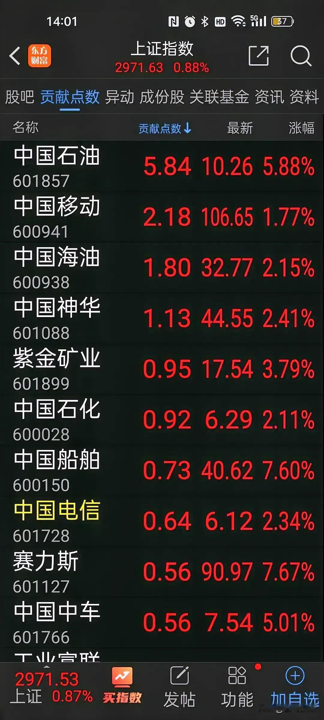 今天上证指数涨了21.55点，中国石油贡献5.84个点，中移动贡献2.18个点，